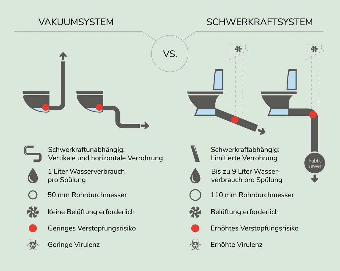 Grafik: Vakuumsystem im Vergleich mit Schwerkraftsystem